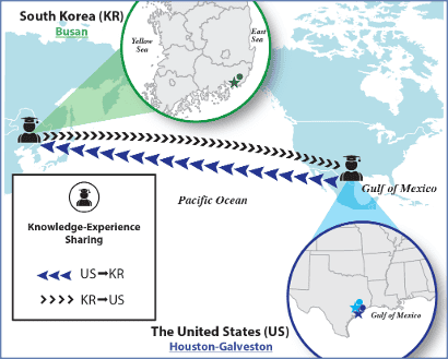 A map illustrating knowledge and experience sharing between South Korea (Busan) and the United States (Houston–Galveston). The Pacific Ocean separates the two regions, with blue arrows pointing from the US to Korea and dotted arrows from Korea to the US, indicating two-way exchange. Insets highlight Busan near the East Sea and Houston–Galveston near the Gulf of Mexico. An icon of a person with a graduation cap symbolizes education and exchange.
